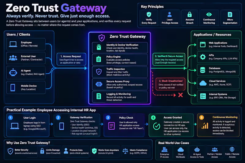 Cover image for Case Study 2: Zero Trust