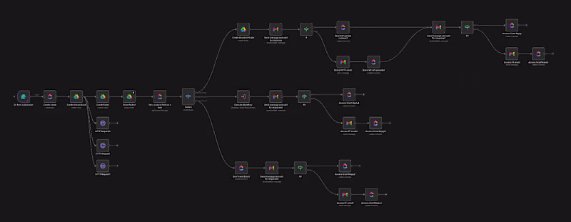 Cover image for Onboarding Workflow For An Ad