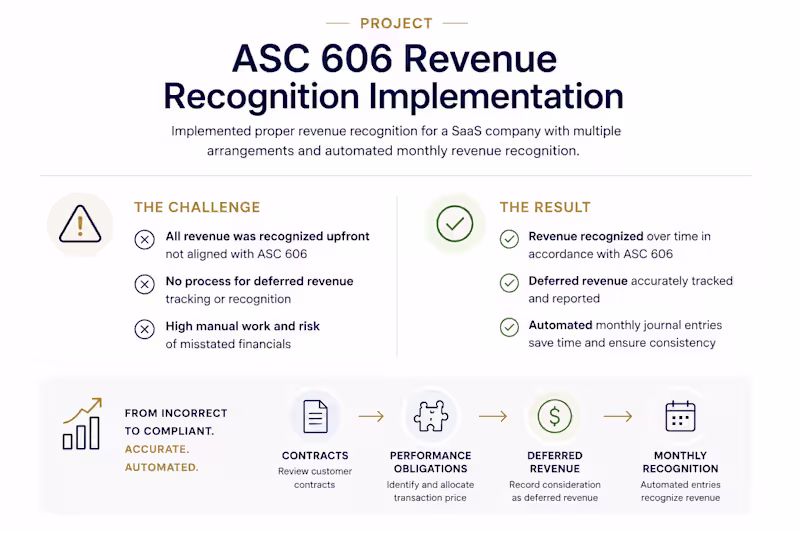 Cover image for ASC 606 Revenue Recognition Implementation
Implemented