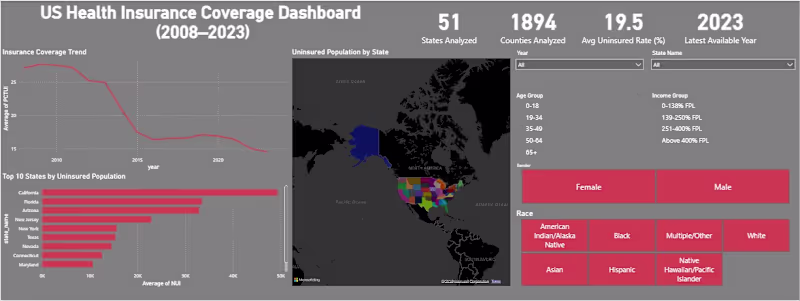 Cover image for Power BI Dashboard & Data Analysis