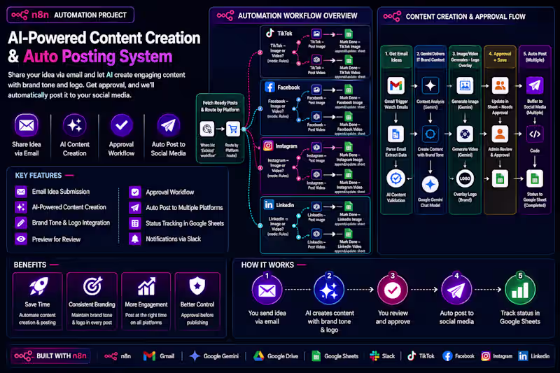 Cover image for What if content creation, approval,