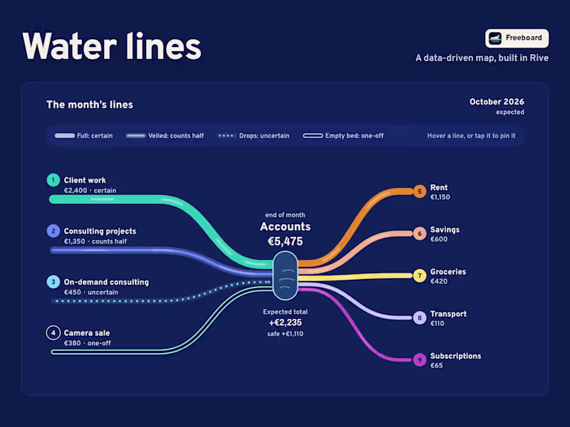 Cover image for Data-bound charts and dashboard motion in Rive