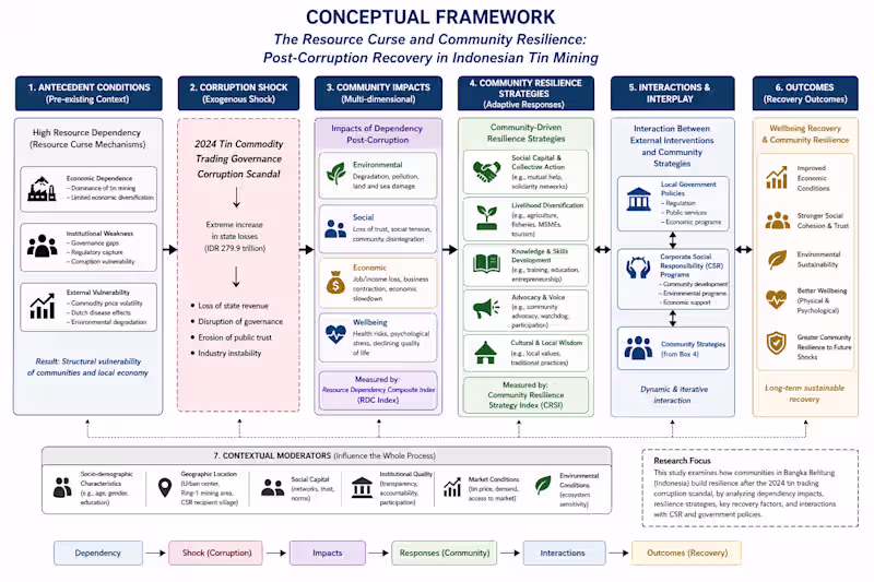 Cover image for Conceptual Framework Development for ESG,