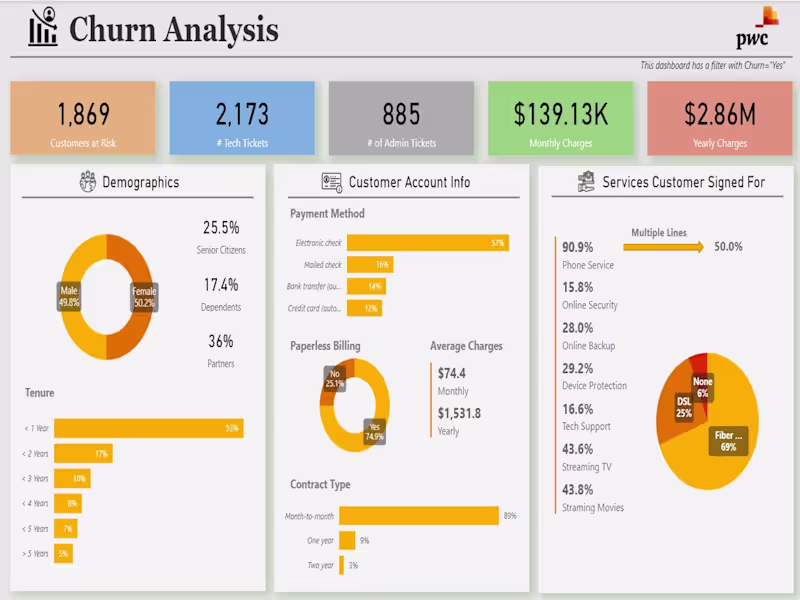 Cover image for Churn Analysis