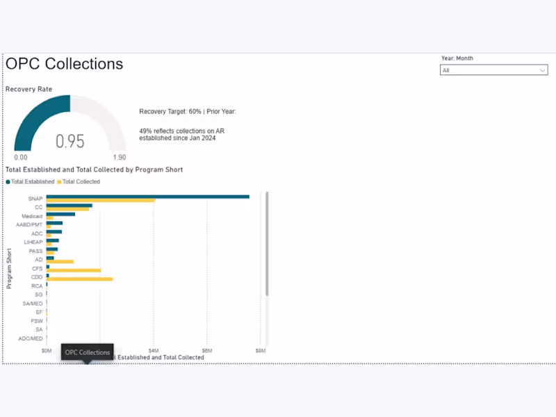 Cover image for Collections Performance & Recovery Analytics Dashboard