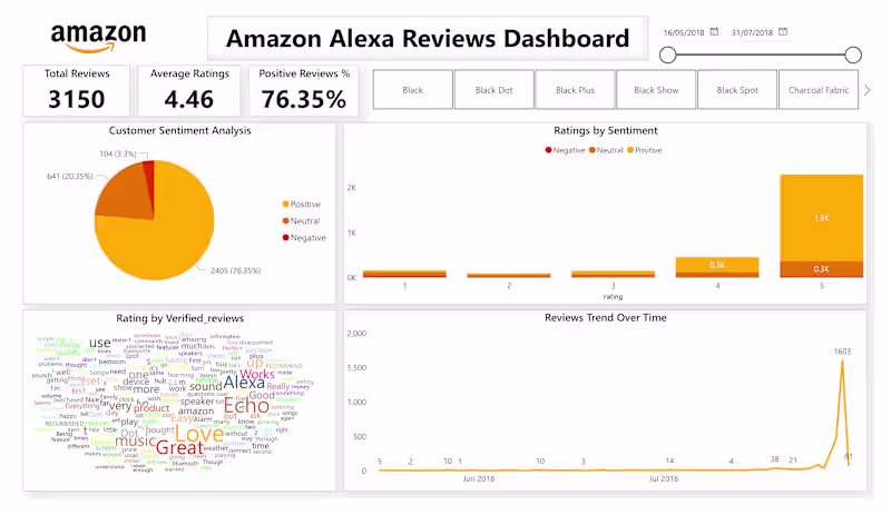 Cover image for Beyond the 5 Stars: The Unseen Story in Amazon Alexa Reviews...