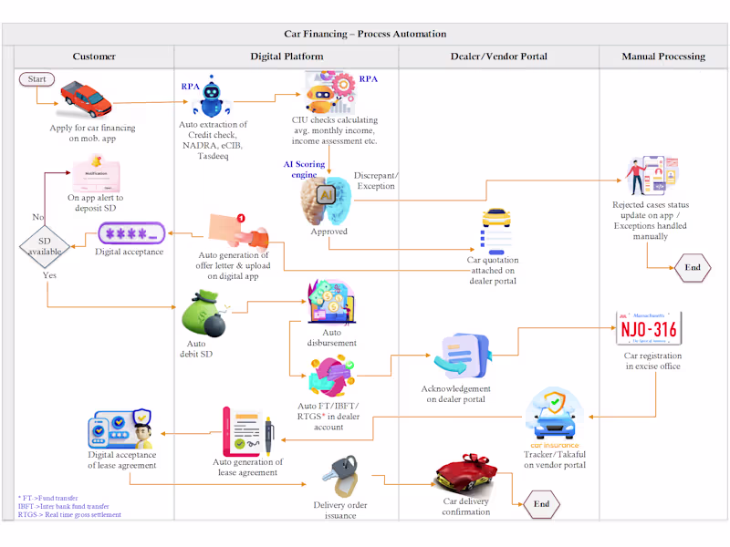 Cover image for Car financing - "Drive line automation"