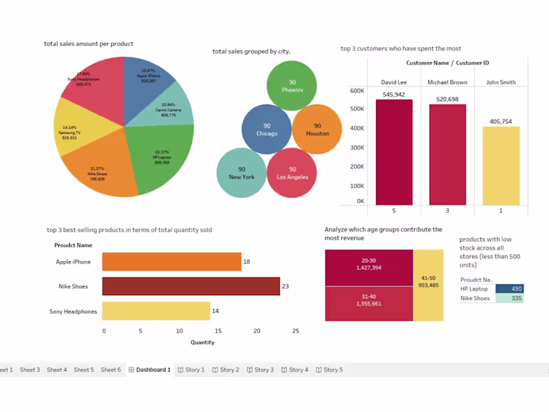 Cover image for Retail Store Sales Analysis (SQL + Tableau) I built a sales ...