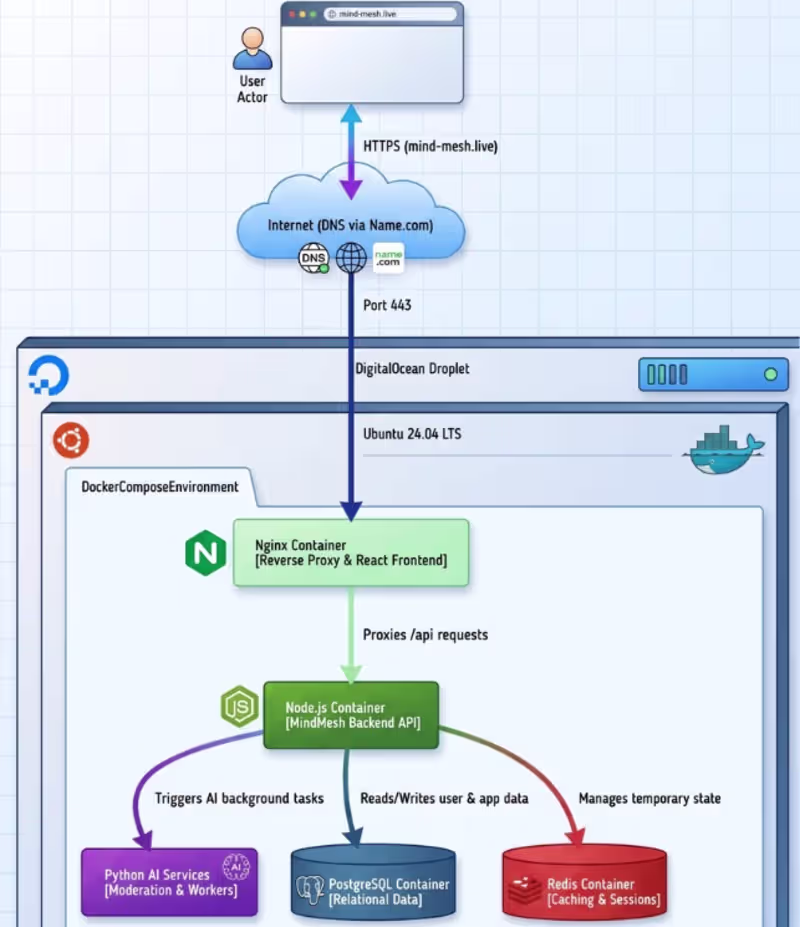 Cover image for Deployed the MindMesh full-stack app