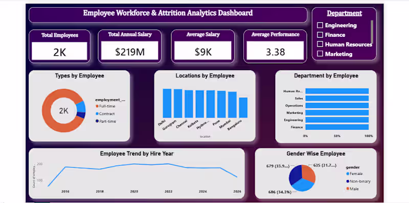 Cover image for Data Analysis & Microsoft Power BI Dashboard