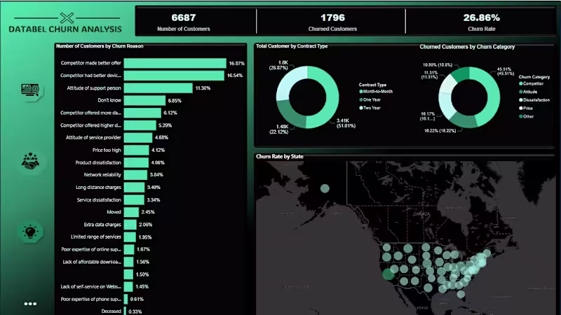 Cover image for Customer Churn Analysis for Databel
