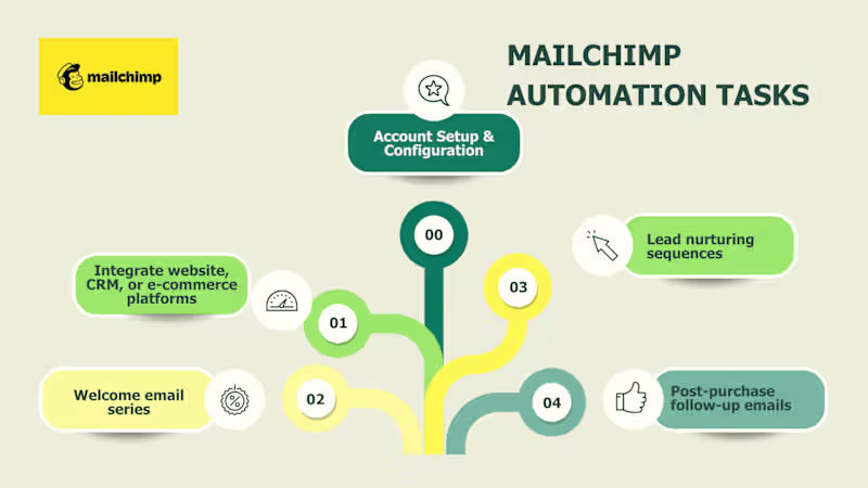 Cover image for Mailchimp Automation Setup | High-Converting Email Sequences