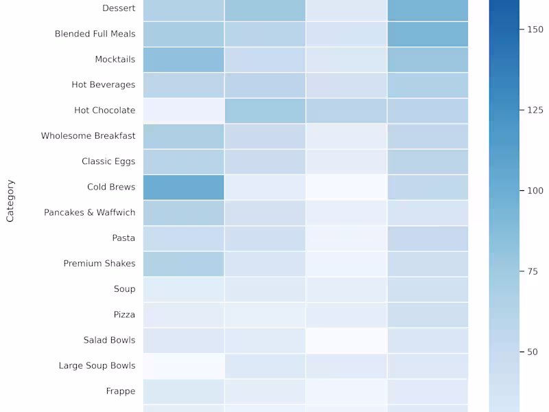 Cover image for Blend Café Dynamic Pricing Recommendation Engine