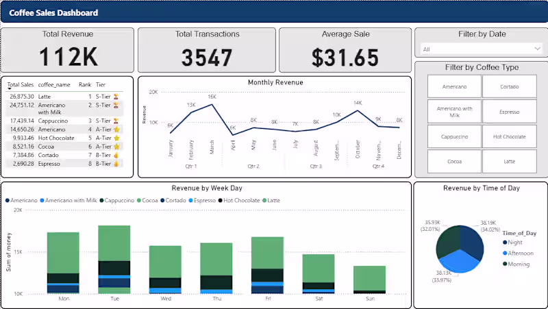 Cover image for Coffee Sales Performance Dashboard 