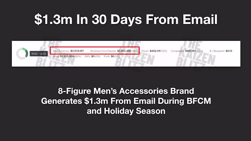 Cover image for Generated $1.3M in 30 Days With Email Campaigns and Flows