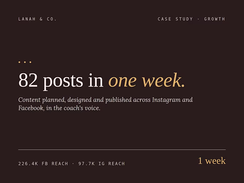 Cover image for Social Media Management – 82 Posts in One Week for a Coach
