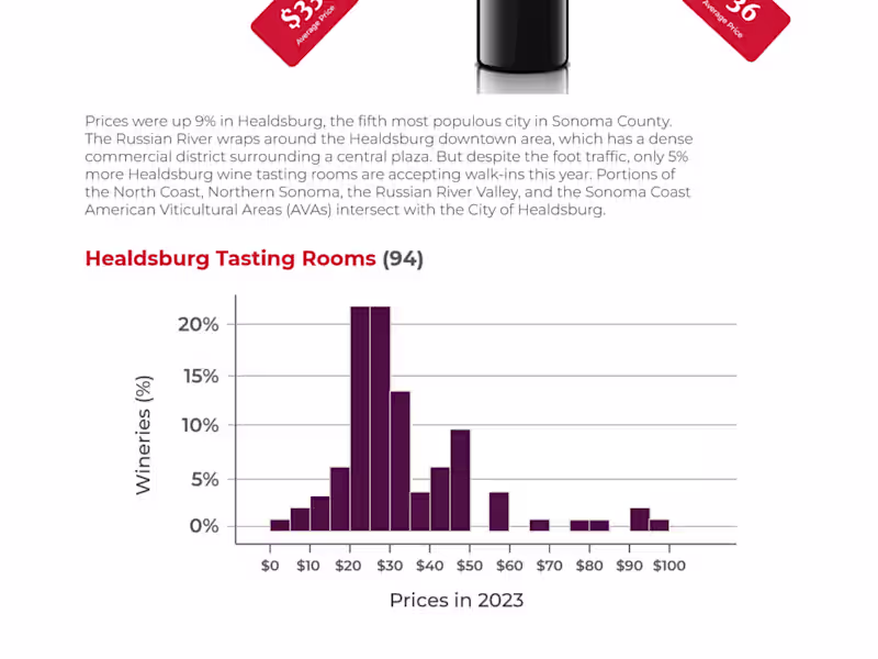 Cover image for Wine Tastings Analysis (2022 - 2023)