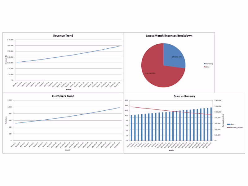 Cover image for Startup KPI Dashboard