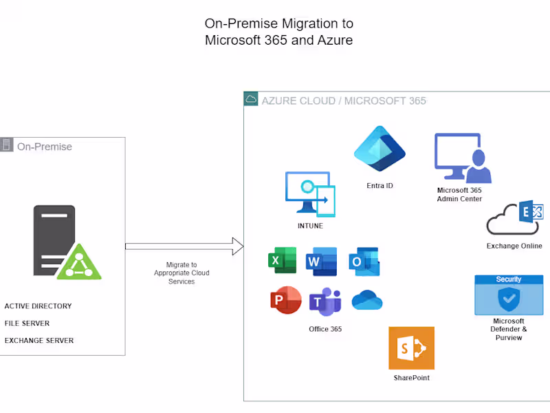 Cover image for Hybrid Active Directory and Cloud Migration Project M365/Azure