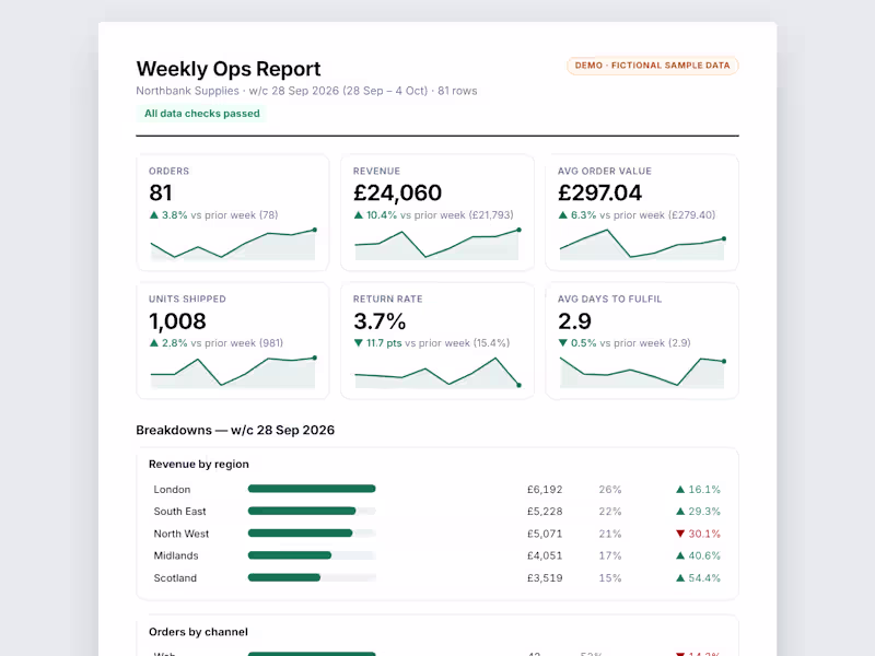 Cover image for Weekly KPI Report — CSV/Sheet → PDF email (demo, sample data)
