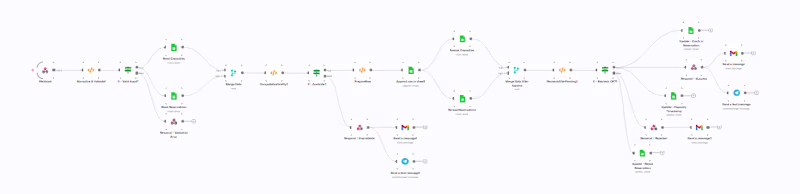 Cover image for Restaurant Booking Automation Workflow