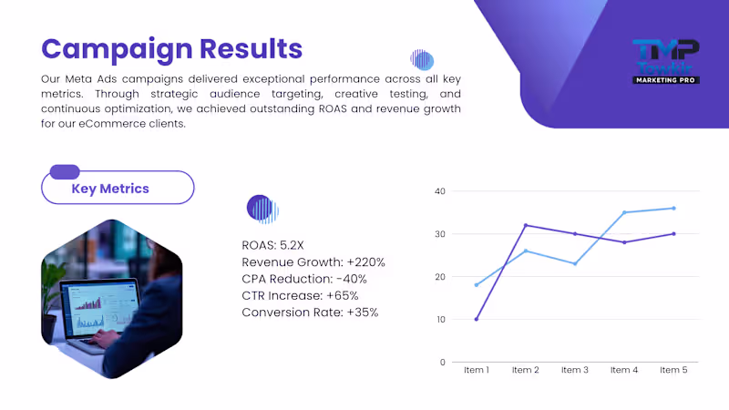 Cover image for Meta Ads Growth Case Study
