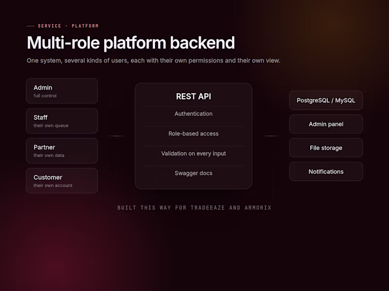 Cover image for Multi-role platform backend with admin panel