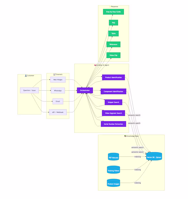 Cover image for LLM Integration & RAG Pipeline Development