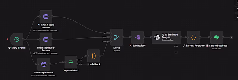 Cover image for n8n workflow pulling reviews from