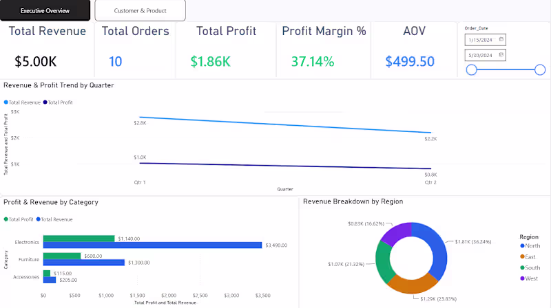 Cover image for Executive Sales & Product Analytics Dashboard