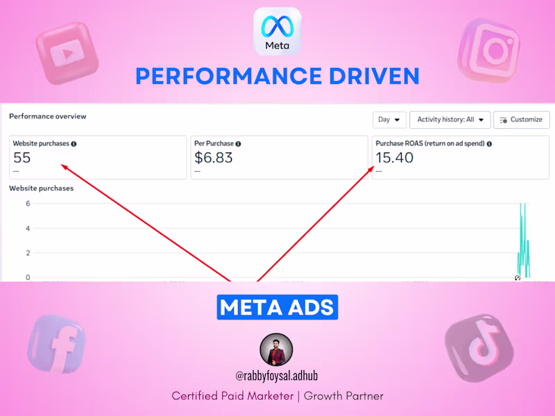 Cover image for 15.40x ROAS: Meta Ads for E-Commerce