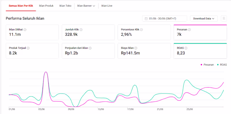 Cover image for Shopee Ads, optimized product targeting and budget to increa...