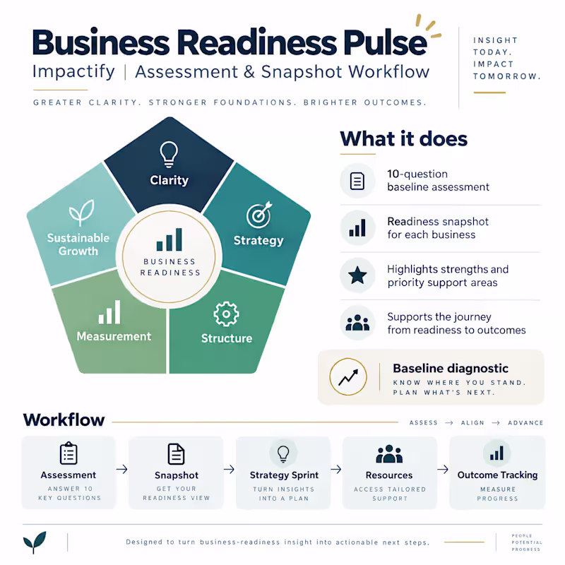 Cover image for Business Readiness Pulse — Impactify
Designed