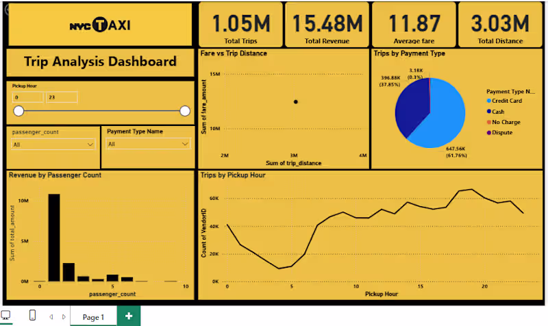 Cover image for Explored over one million taxi