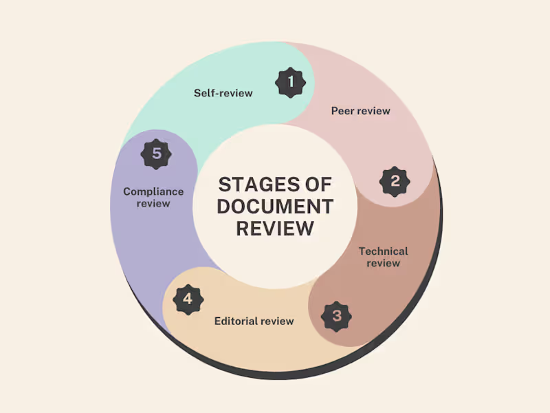 Cover image for PM managemet - Tender reviews, scope reviews, brief reviews etc.