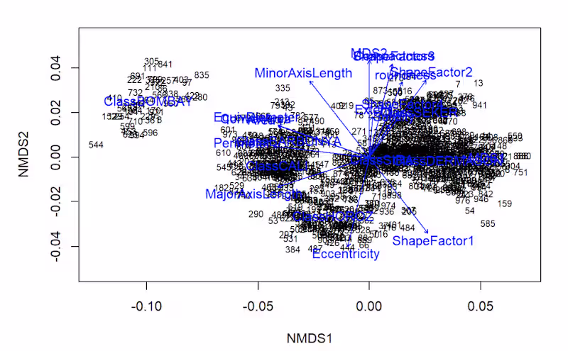 Cover image for Non-metric MultiDimensional Scaling (NMDS) on a publicly-ava...