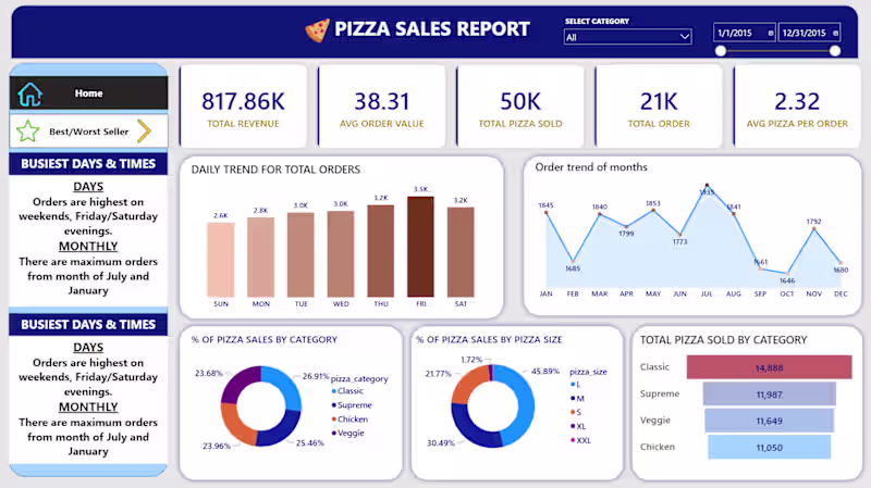 Cover image for Be your data analyst, power bi dashboard, data visualization