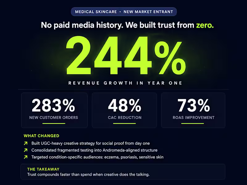Cover image for 244% Revenue Growth with 48% CAC Reduction