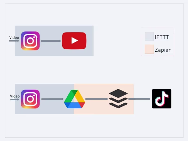 Cover image for Social Media Backup & Cross Posting