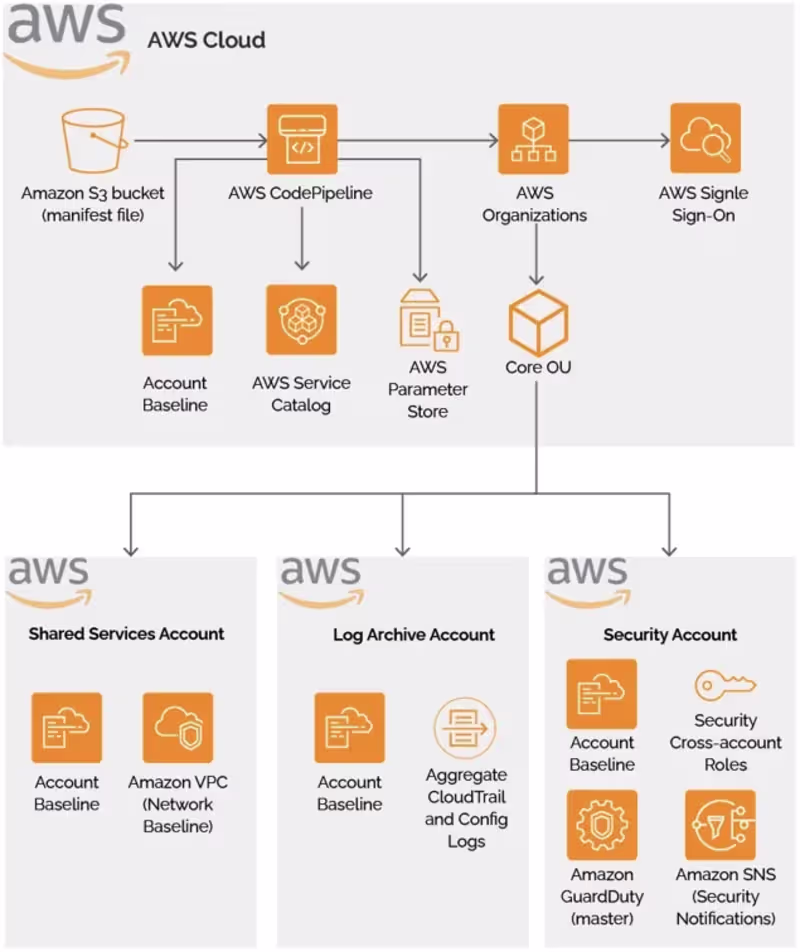 Cover image for AWS Landing Zone Setup