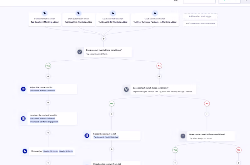 Cover image for ActiveCampaign: Building a Connected Coaching Client Journey