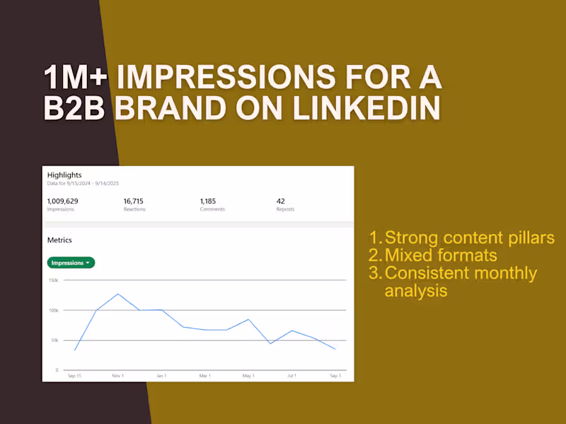 Cover image for B2B LinkedIn Content Strategy & Results
