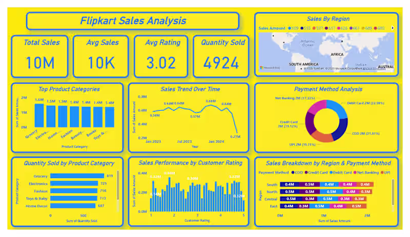 Cover image for Flipkart Sales Analysis Dashboard