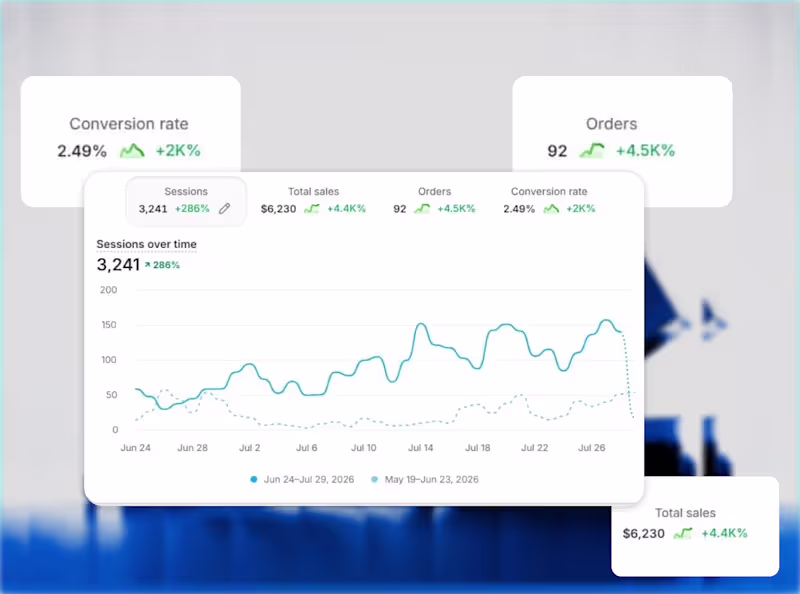 Cover image for Shopify CRO based Website Development and Performance Marketing