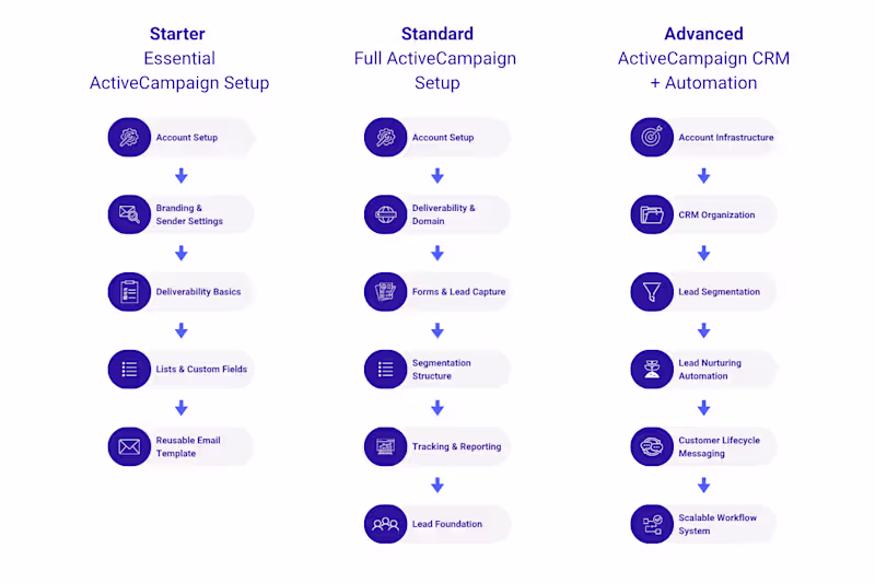 Cover image for Active Campaign Set Up