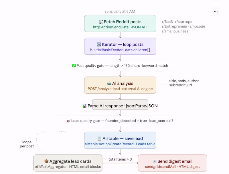 Cover image for Automated Lead Intelligence Pipeline Development