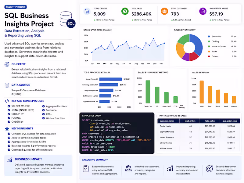 Cover image for SQL Business Insights Project
