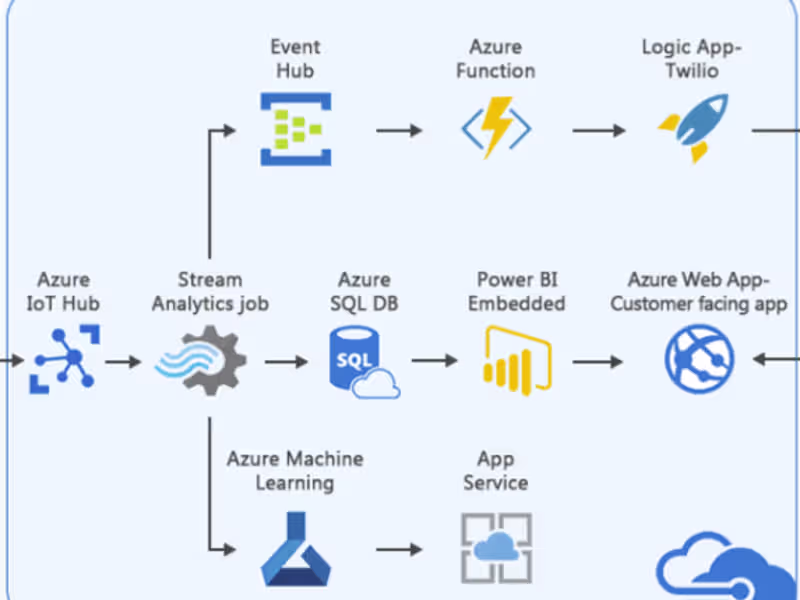 Cover image for Full Stack .NET Developer | AZURE | AZ-301, AZ-220, AZ-204