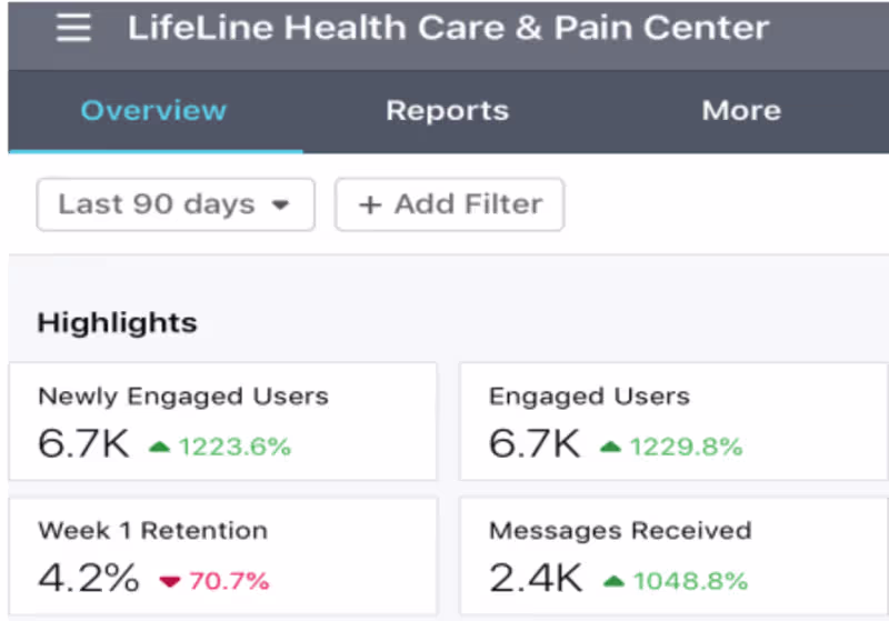 Cover image for Increased Reach And Engagement For Healthcare Organization