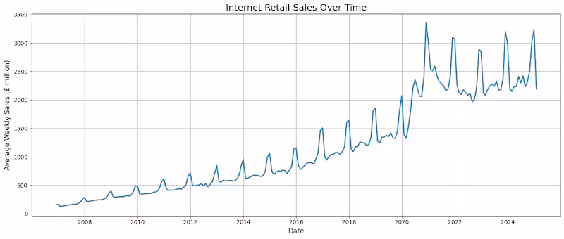 Cover image for Sales Forecasting Project